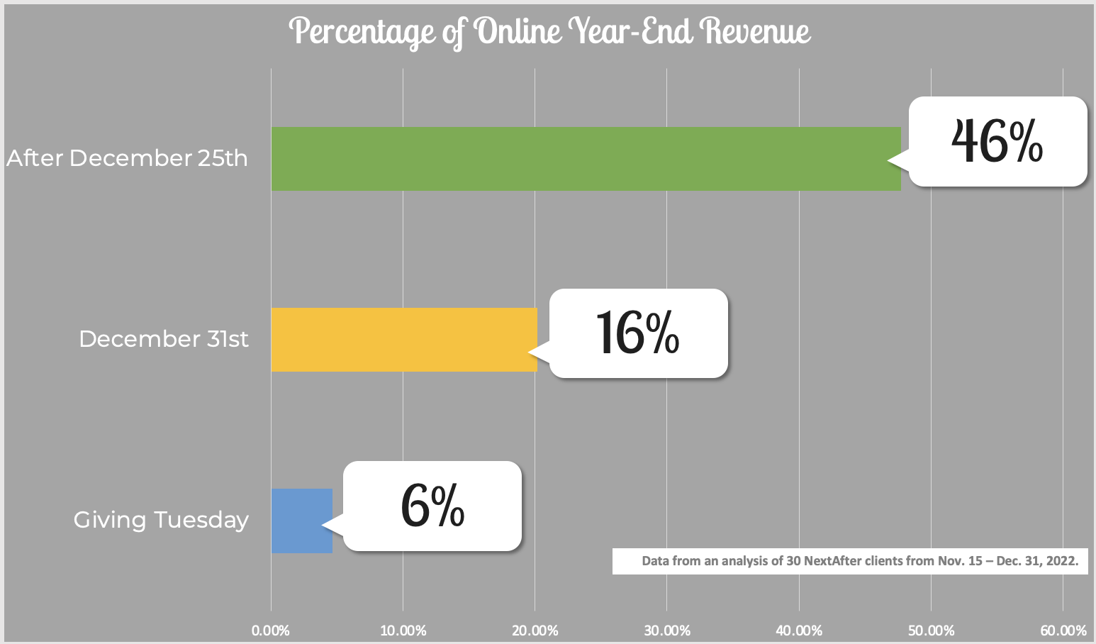 Bar graph showing the percentage of online year-end revenue for nonprofits or Dec 25, Dec 31, and Giving Tuesday